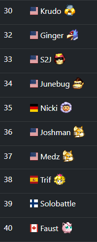 seedingGG's tweet photo. ๐ฅ Next up, the legendary big brother: Super Smash Bros. Melee! Who's climbing the ranks? ๐น๏ธ Let's dive in! #SSBM #FGC #seedingGG https://t.co/lbYIFTLAcx