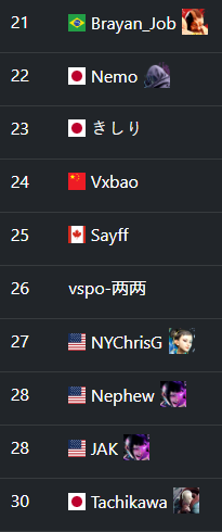 seedingGG's tweet photo. ๐ฅ We're getting into the best of the best! Starting today with Street Fighter 6 ranks from 21st to 30th. Who's rising to the top? ๐ช #SF6 #FGC #seedingGG https://t.co/dxrlY1OlaG