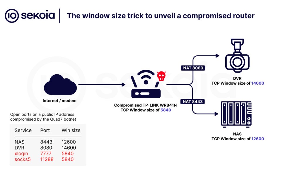 Sekoia researchers investigate the 7777 (a.k.a. Quad7) botnet, which uses compromised TP-Link routers to relay password spraying attacks against Microsoft 365 accounts. blog.sekoia.io/solving-the-77…