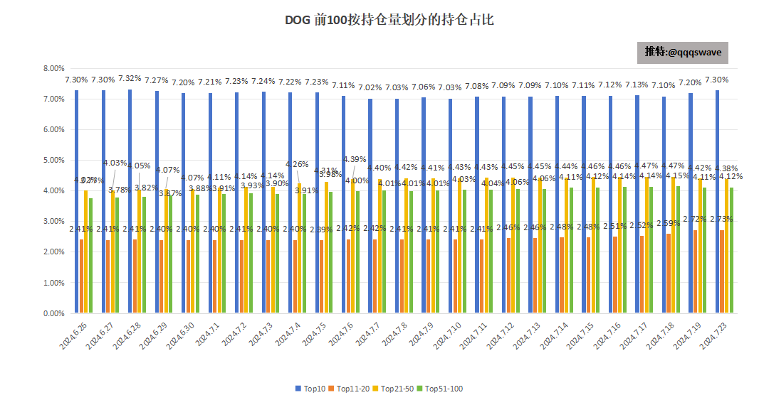 qqqswave's tweet photo. 今日符文 #RUNE $DOG 数据：
2024.7.23
这几天BTC没啥热度，生态没啥变化就没更新，这几天在玩MEME。抱歉。

大盘走势很强，最高摸到68300，现价站上小半年的POC。BTC GAS 低至5，足以说明市场短期并没有在BTC生态上找到进入的契机，山寨走势有分化。SOL强势。

$DOG 持有人+273，这是接近4天的增幅，市值416M，成交量稳定在0.4M附近。

链上数据：
1.按TOPX分组的持有地址数：
TOP10：上升至7.3%，大户有减持，交易所持币净增
TOP11-20：小幅增持至2.73%
TOP21-50：中幅减持至4.38%
TOP51-100：小幅增持至4.12%

今天TOP100持有总量为18.52%，上周五为18.44%
TOP11-100持有总量为11.23%，上周五为11.24%，小幅减持为主。

2.按 #Runestone 空投数量对应的持有地址数：
1RS：-220
2RS：-16
3RS：-19

链上数据来看主要的抛压依旧是中小户为主，大户总体波动并不算大，现在的流动性也不足以让这些大户轻松的离场。

现在市场进入冰点，长期看好的可以慢慢的小额定投，时间线最好拉长一点。ORDI洗到3刀花了几个月时间。

以后可能会多发一些MEME的，符文数据不定期更新，主要没太大的变化，表达的意思都差不多~