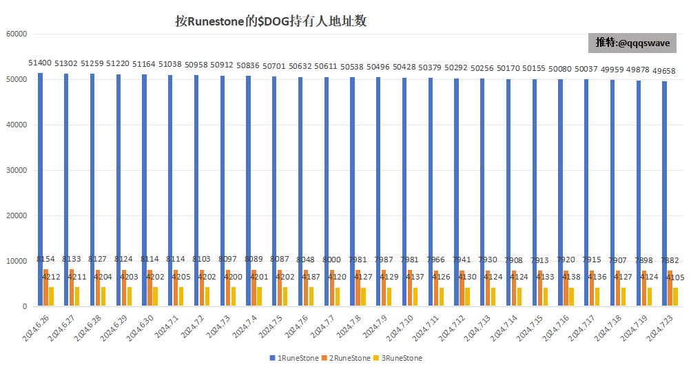 qqqswave's tweet photo. 今日符文 #RUNE $DOG 数据：
2024.7.23
这几天BTC没啥热度，生态没啥变化就没更新，这几天在玩MEME。抱歉。

大盘走势很强，最高摸到68300，现价站上小半年的POC。BTC GAS 低至5，足以说明市场短期并没有在BTC生态上找到进入的契机，山寨走势有分化。SOL强势。

$DOG 持有人+273，这是接近4天的增幅，市值416M，成交量稳定在0.4M附近。

链上数据：
1.按TOPX分组的持有地址数：
TOP10：上升至7.3%，大户有减持，交易所持币净增
TOP11-20：小幅增持至2.73%
TOP21-50：中幅减持至4.38%
TOP51-100：小幅增持至4.12%

今天TOP100持有总量为18.52%，上周五为18.44%
TOP11-100持有总量为11.23%，上周五为11.24%，小幅减持为主。

2.按 #Runestone 空投数量对应的持有地址数：
1RS：-220
2RS：-16
3RS：-19

链上数据来看主要的抛压依旧是中小户为主，大户总体波动并不算大，现在的流动性也不足以让这些大户轻松的离场。

现在市场进入冰点，长期看好的可以慢慢的小额定投，时间线最好拉长一点。ORDI洗到3刀花了几个月时间。

以后可能会多发一些MEME的，符文数据不定期更新，主要没太大的变化，表达的意思都差不多~