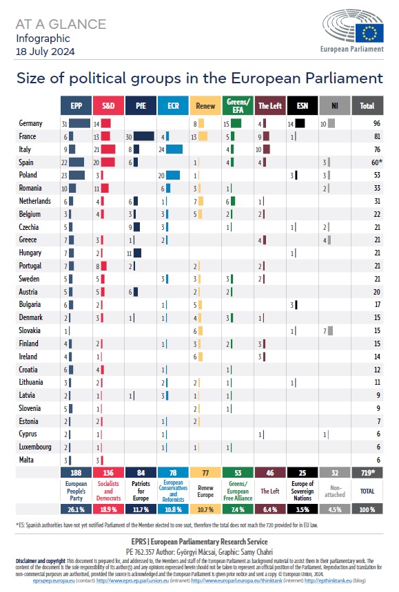 While <a href="/Europarl_EN/">European Parliament</a> committees are holding their constitutive meetings to elect their Chair &amp; Vice-Chairs, have a look at this <a href="/EP_EPRS/">European Parliamentary Research Service</a> infographic on the size of political groups in the EP with their respective number of members from each Member State.
▶️ europarl.europa.eu/RegData/etudes…