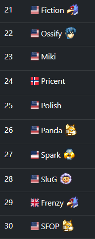 seedingGG's tweet image. 🔥 Super Smash Bros. Melee top 21 to 30 is here! Who's making waves in the melee scene? 🕹️ Check it out now! #SSBM #FGC #seedingGG