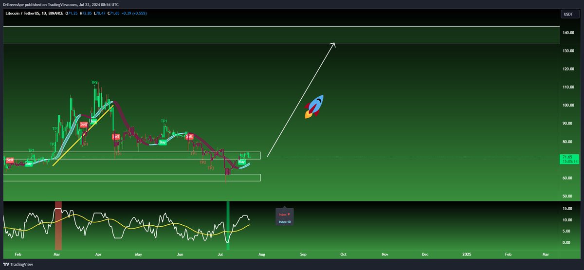 SantoXBT's tweet photo. I do like what I see here!

$LTC to $1,000! 😎 https://t.co/iy5c9RY7p0