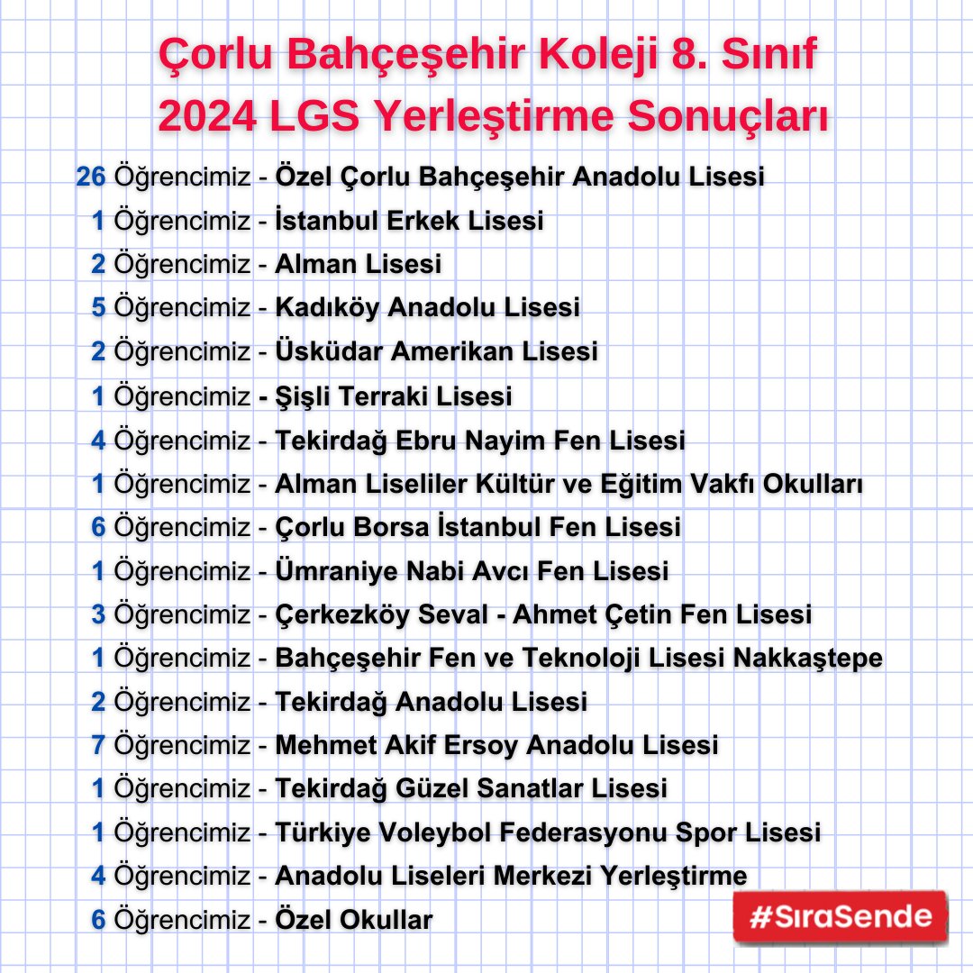 ✨Çorlu Bahçeşehir Koleji Öğrencileri ile Gurur Duyuyor✨
2024 LGS yerleştirme sonuçlarına göre birbirinden güzel sonuçlara imza atan 
tüm öğrencilerimizi bir kez daha kutluyor, öğrencilerimize bundan sonraki eğitim öğretim hayatlarında başarılar diliyoruz.