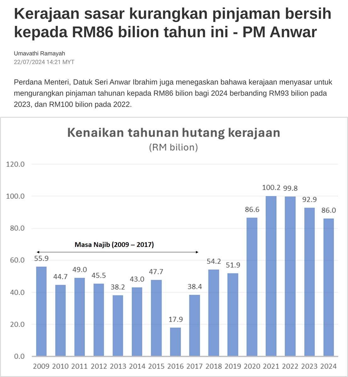 NajibRazak's tweet photo. Kerajaan Madani sasar untuk kurangkan penambahan hutang tahunan kepada RM86b bagi tahun 2024 ini berbanding RM93b pada tahun 2023 lepas dan RM100b pada tahun 2022.

Untuk rekod, berikut ialah jumlah kenaikan tahunan hutang dalam tempoh 9 tahun Najib menjadi PM:
2009: RM55.9b
2010: RM44.7b
2011: RM49.0b
2012: RM45.5b
2013: RM38.2b
2014: RM43.0b
2015: RM47.7b
2016: RM17.9b
2017: RM38.4b

Jelas kelihatan bahawa hutang langsung negara naik jauh lebih laju selepas masa Najib.

Jumlah hutang dijangka naik hampir berganda dari RM686.8b pada tahun 2017 masa Najib ke RM1,258.5b pada akhir tahun 2024 sekiranya sasaran RM86b bagi tahun ini dicapai.