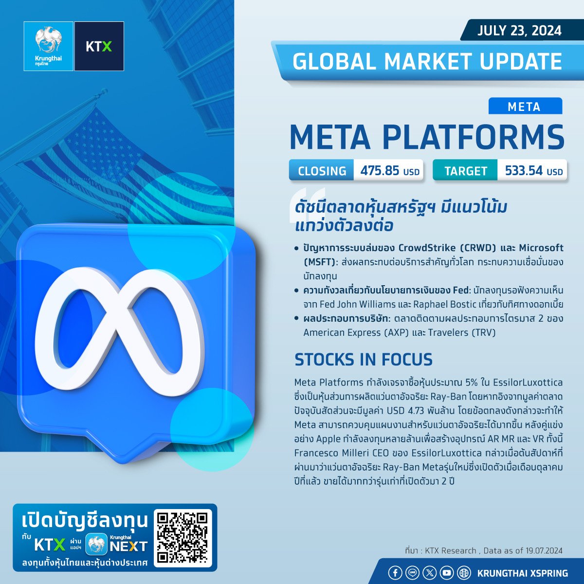 KTX_Securities's tweet image. 📱 Global Market Update : META PLATFORMS
ดัชนีตลาดหุ้นสหรัฐฯ มีแนวโน้มแกว่งตัวลงต่อ

Meta Platforms กำลังเจรจาซื้อหุ้นประมาณ 5% ใน EssilorLuxotticaซึ่งเป็นหุ้นส่วนการผลิตแว่นตาอัจฉริยะ Ray-Ban 

ที่มา : Bloomberg , KTX Research
 #KTX  #METAPLATFORMS