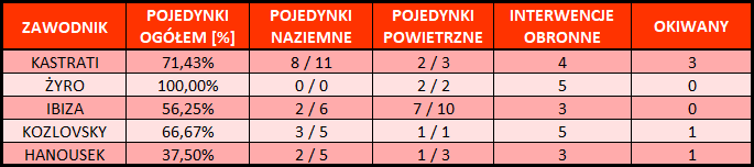 ZdolnySkaut's tweet photo. W @RTS_Widzew_Lodz też zaczynamy cotygodniowy cykl #Stats i tym razem są to 📊 graczy defensywnych po #STMWID 🇦🇹
🏃 Kastrati 3/3 udane dryblingi, potwierdza dobre opinie
❌ Ibiza ze złym ustawieniem przy ⚽️➕🟥
⚡️ elektryczny start w @_Ekstraklasa_ Kozlovskyego, z czasem lepiej https://t.co/bqsl1qrR8g