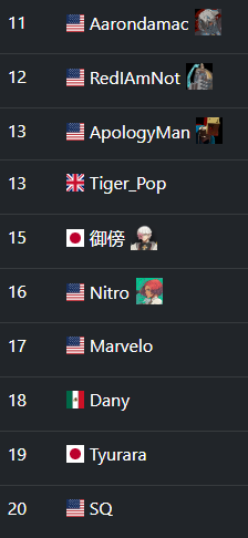seedingGG's tweet image. 🚀 The top 10 might be just out of reach, but the 11th to 20th ranks for Guilty Gear Strive are here! 🔥 These players are on the brink of greatness! don't miss it! #GGST #FGC #seedingGG