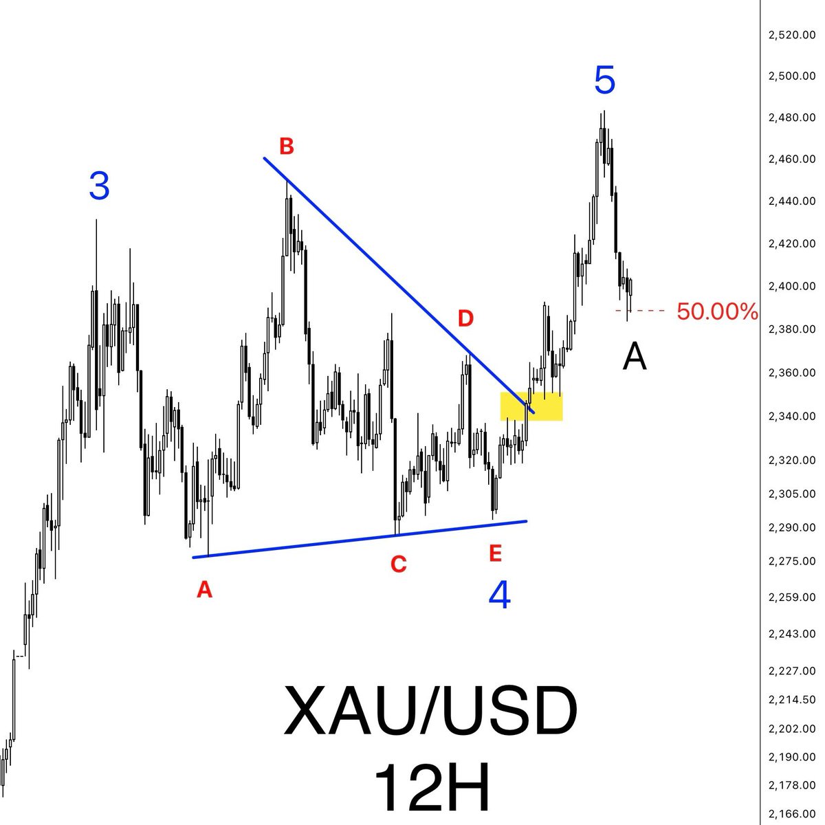 ewcnt's tweet image. We continue to study Elliott Waves with you 💪

✅ Wave 3 - strong impulse (uptrend)

✅ Wave 4 is a clear ABCDE triangle, a common pattern for 4th waves as it anticipates the last push in the current cycle.

✅ Wave 5 is an impulse in the direction of the trend.
Rising above…