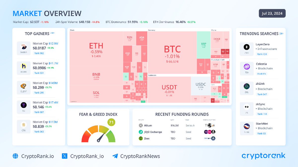 Atlasweb3hub's tweet photo. Herkese Merhaba 🤗 

Pazara Genel Bakış:
📢#BTC 66000 $ üzerinde işlem görüyor. 

⭐İlk 10 kripto kırmızı bölgede işlem görüyor:

Toncoin -2.83%
BNB -2.23%
Solana -1.43%

🚨Piyasa değeri: $ 2.53T (-1.16%)
BTC Dominans:% 51,95 (+% 0,16)
Korku ve Açgözlülük Endeksi: 71 (Açgözlülük)

👉 En İyi Kazananlar
Jeo boden (boden): +90.6%
HOPR Token (HOPR) +46.5%
Slerf (SLERF) +36.7%
TARS Protokol (TAI) +33.4%
Shentu (CTK) +25.3%

👉 Son Finansman Turları

🔥Theory VC liderliğindeki Allium 16,5 Milyon Dolarlık Seri A Turu

🔥SevenX Ventures liderliğindeki JOJO Exchange TBD Tohum Turu

🔥Fenbushi Capital ve NGC Ventures'ın katılımıyla Zkex TBD Tohum Turu
Kaynak: CRYPTORANK

Daha fazla bilgi ve sohbet için kanalımıza katılabilirsiniz 👇 

https://t.co/0tCzcNeN5e