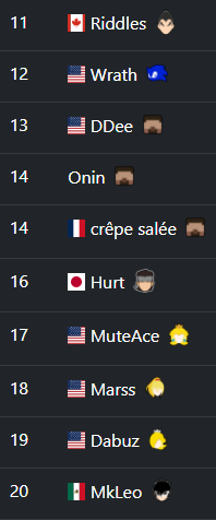 seedingGG's tweet image. 🚀 Check out the top 11 to 20 players of Super Smash Bros. Ultimate! These contenders are just outside the top 10🌟 #SSBU #FGC #seedingGG