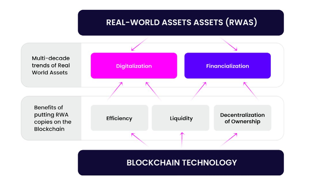 masterRWA's tweet photo. ➤  Many industries, including art, real estate, manufacturing, and investment and asset management, stand to benefit greatly from tokenizing real-world assets (#RWA). 

Major institutional players are taking notice of the RAW tokenization industry, which is predicted to reach $10 to $15 trillion by the end of the decade. This is, in our opinion, a gross underestimate. 

Many different kinds of assets can be made more liquid, accessible, and efficient by turning them into digital tokens that can be traded on a blockchain. For example, tokenized bonds are a real use case. 

Real estate, carbon credits, and firm assets like inventory and intellectual property are just a few examples of the many digital assets that could be moved onto the blockchain. 

Our expectation is that RWA tokenization will have far-reaching effects over the next decade in a variety of industries, and our study intends to fill founders' and investors' gaps in knowledge in this area.