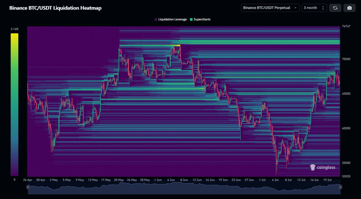 #Bitcoin has so much liquidity sitting at $70k and higher...

$BTC always moves where the liquidity is. It's only a matter of time before we regain the $70k levels.