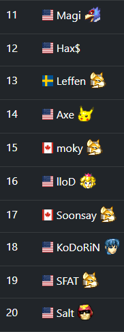 seedingGG's tweet image. 🔥 Revealing the top 11 to 20 for Super Smash Bros. Melee! These players are right on the edge of greatness! Get ready for some fierce competition! 🕹️ #SSBM #FGC #seedingGG
