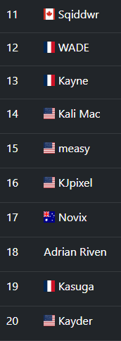 seedingGG's tweet image. 🔥 To wrap up today, check out the 11th to 20th ranks for Dragon Ball FighterZ! These players are making their mark! 💥 #DBFZ #FGC #seedingGG