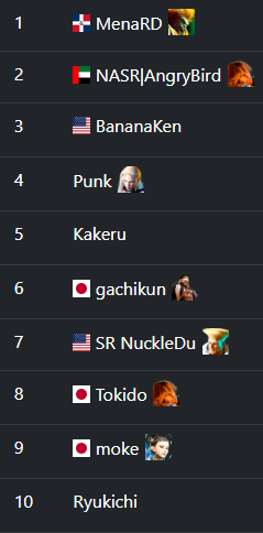 seedingGG's tweet image. 🌟 Today’s the day! We're unveiling the top 10 for Street Fighter 6! Who’s claimed the top spot? Find out now! 🔥 #SF6 #FGC #seedingGG