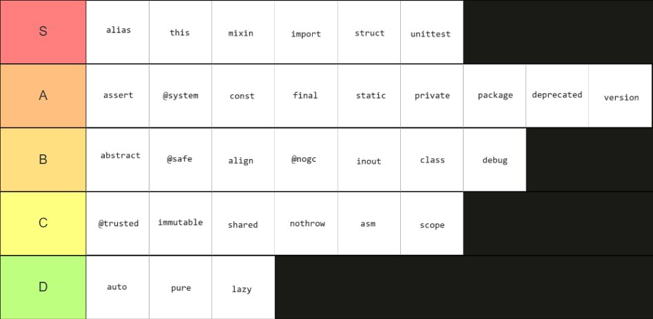 guillaumepiolat's tweet image. #dlang keywords tier list