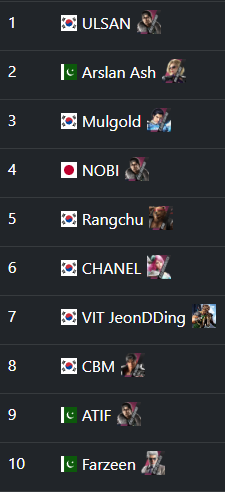 seedingGG's tweet image. 🔥 The top 10 for Tekken 8 is here! Who’s climbed to the pinnacle? Check out the rankings now and see who’s on top! 👊 #Tekken8 #FGC #seedingGG