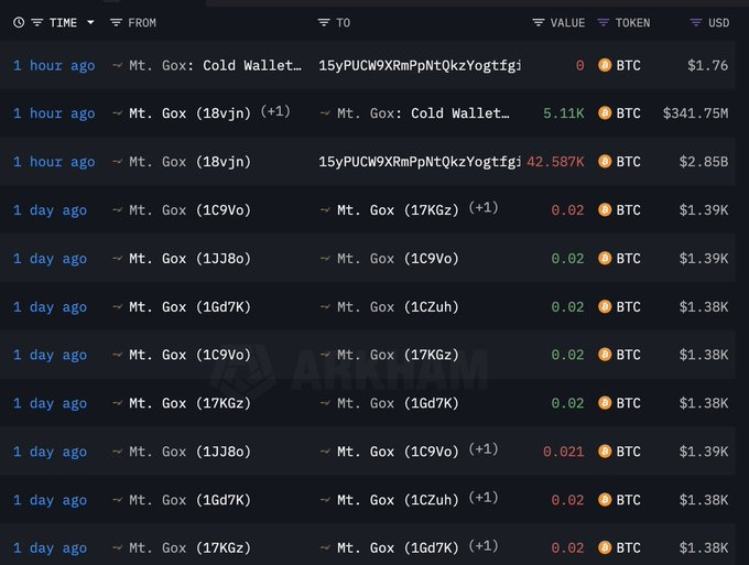 42.587 $BTC has been transferred by Mt. Gox in the past hours 😱