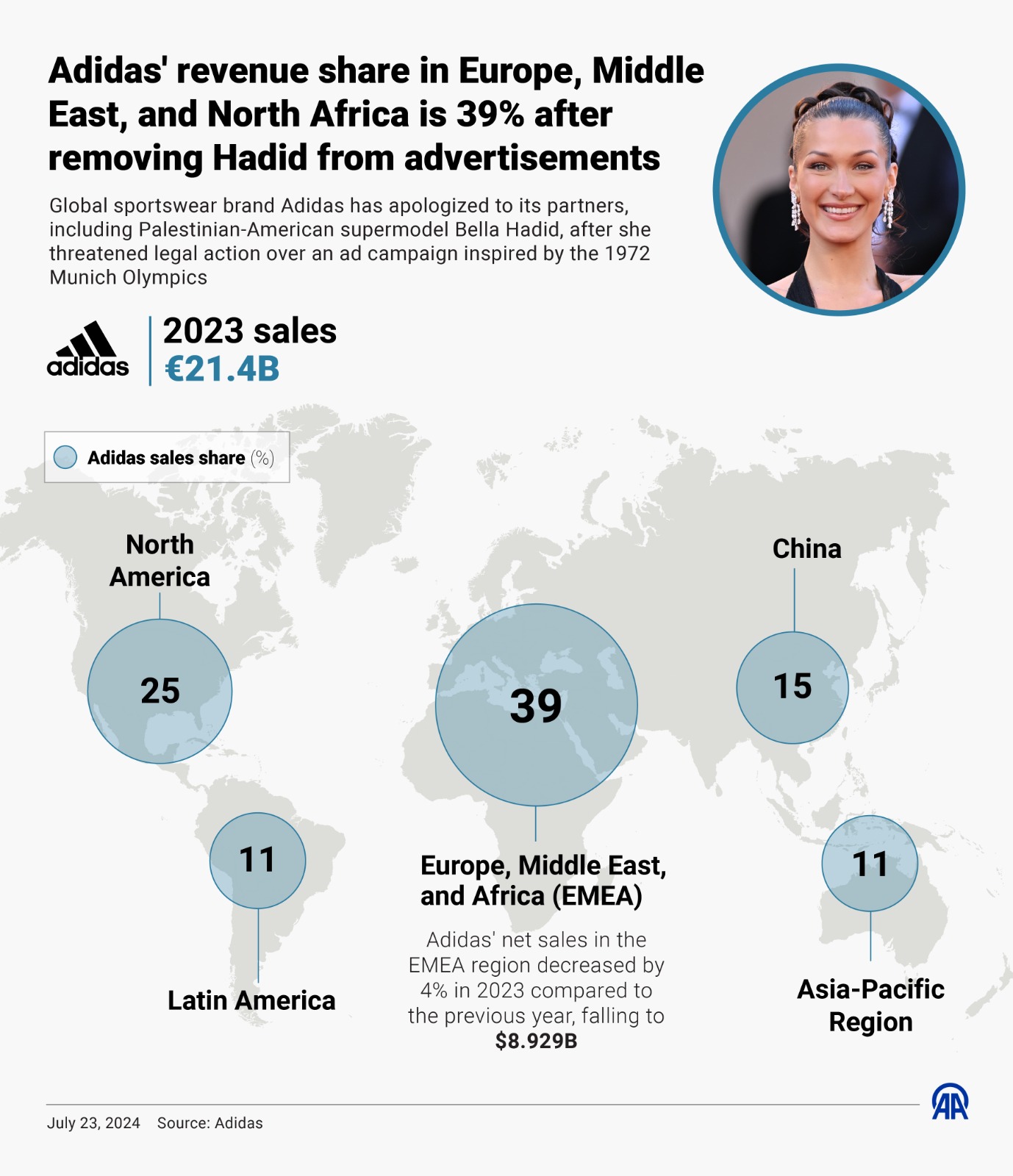 Anadolu English on X Adidas after facing backlash for dropping Palestinian American model Bella Hadid from an ad campaign apologized to her and its partners The company faces potential impacts on its ...