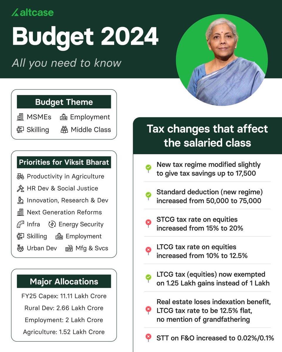Here is a quick summary of the Budget 👇

Increase in equity and real estate taxation are probably the biggest setbacks this year!

Everyone (opting for the new tax regime) will pay slightly lower income taxes thanks to the slight modifications and increase in standard deduction.