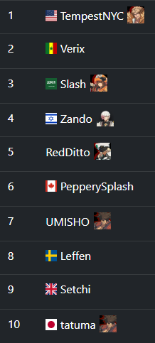 seedingGG's tweet image. 🔥 The top 10 for Guilty Gear Strive is finally here! See who fought their way to the top and made it into the elite ranks! 💥 #GGST #FGC #seedingGG