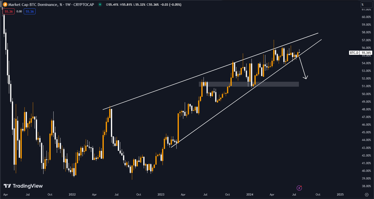 Once this $BTC.D rising wedge breaks down, we will finally see #Altcoin season start.

It's only a matter of time. Patience is key here.