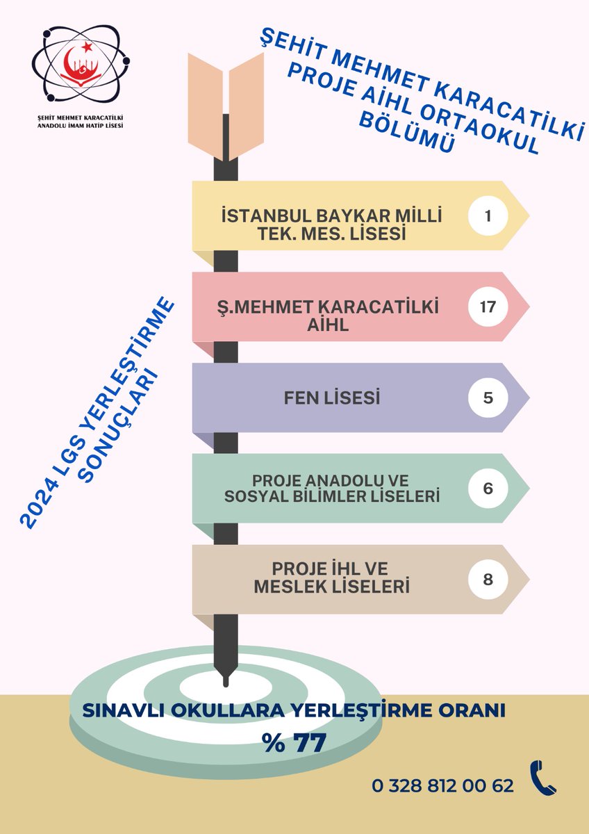 2024 Okulumuz LGS sonuçları