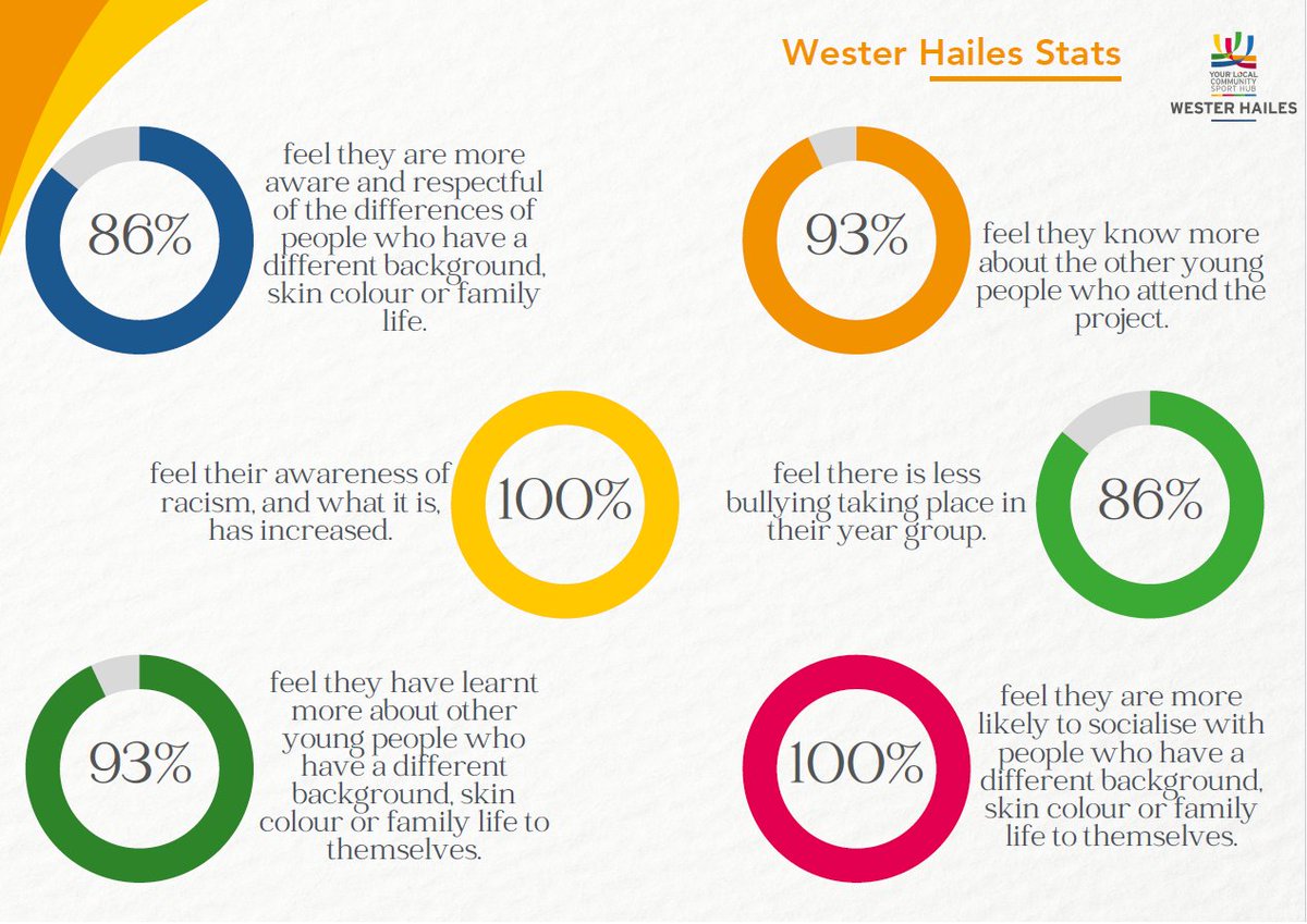 'Together, we have significantly strengthened community bonds and fostered a sense of unity and belonging'.

Isaac Akhadelor, Project Coordinator – <a href="/Passion4Fusion/">Passion4Fusion(P4F)</a> 

Read how our project Wester Hailes United is strengthening unity and reducing hate crime: sportfirst.sportscotland.org.uk/articles/weste…