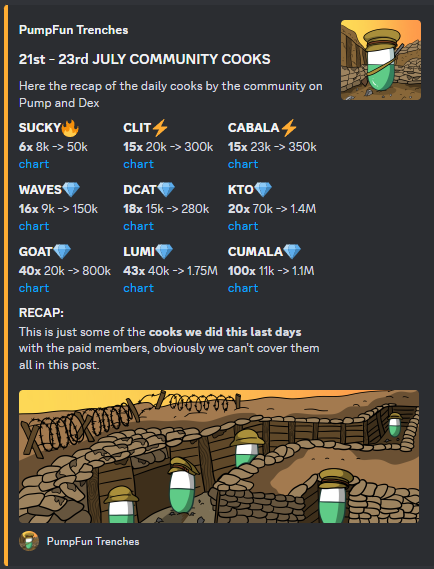 PFTrenches's tweet photo. GM! Have you missed the latest cooks? 
Our community did not 🫢

Last week recap:
0x - 10x -> 6 🔥
10x - 20x -> 4 ⚡️
20x - 100x -> 7 💎

Giving out free trial to someone who engage❤️ https://t.co/kiby3SX7Lj