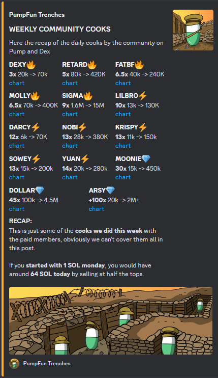 PFTrenches's tweet photo. GM! Have you missed the latest cooks? 
Our community did not 🫢

Last week recap:
0x - 10x -> 6 🔥
10x - 20x -> 4 ⚡️
20x - 100x -> 7 💎

Giving out free trial to someone who engage❤️ https://t.co/kiby3SX7Lj