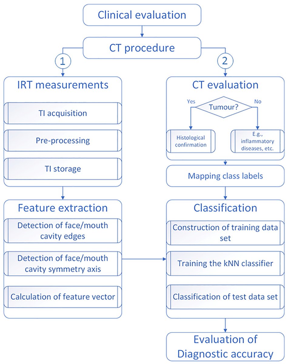 Sensors_MDPI's tweet image. Automatic Detection of Human Maxillofacial Tumors by Using Thermal Imaging: A Preliminary Study
mdpi.com/1424-8220/22/5…
@ktuspace 
#infraredthermalimage; #CT; #machinelearningalgorithm