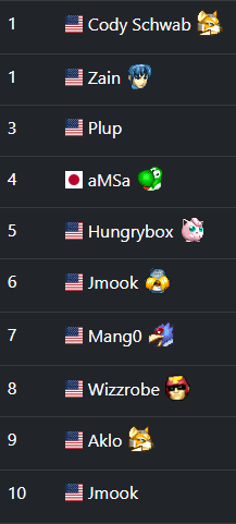 seedingGG's tweet image. 🔥 These players are true legends, standing tall at the top of Super Smash Bros. Melee! 🌟 See who’s dominating the scene! 🕹️ #SSBM #FGC #seedingGG