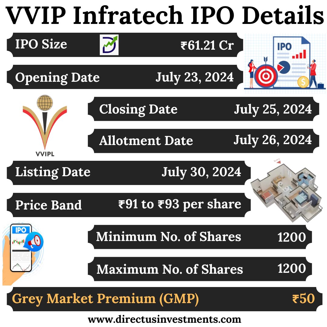 MunjalMohit9870's tweet photo. VVIP Infratech Limited IPO Details
.
https://t.co/KOz6Gv53xr
.
#VVIPInfratechipo #VVIPInfratech #VVIPInfratechIPOnews #stockmarkettimes #initialpublicoffer #VVIPInfratechlimited #IPOs #IPOAlert #InvestmentOpportunity #IPOannouncement #IPOFiling #ipo #directusinvestments https://t.co/5vx1pIuCd1
