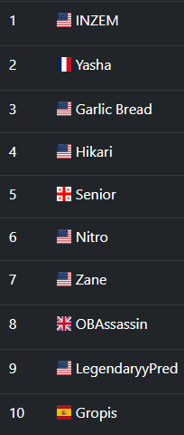 seedingGG's tweet image. 🔥 It’s a wrap! We’re ending this week of SeedingGG rankings with the top 10 for Dragon Ball FighterZ! 🌟 See who’s on top and stay tuned for more! 💥 #DBFZ #FGC #seedingGG