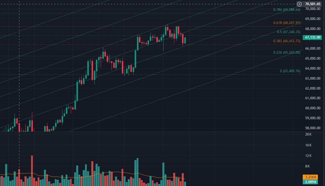 #自然交易理论 #bitcoin 对于 Fib 通道、主次量能等条件的应用，可作参考。
在一周前提到，也许很快会出现新的强势量能及新趋势。最近的走势初步验证了这一判断。虽然还没有出现主量能，但已显现出一段趋势的开始。图中的fib通道作为对趋势的辅助判断，需观察后续量能变化。