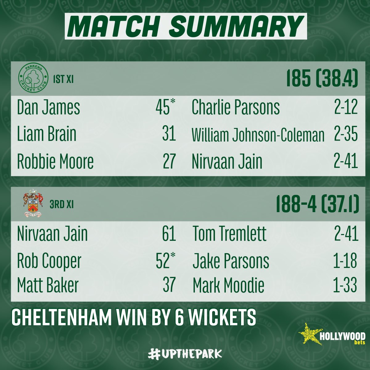 Saturday’s results! Unfortunately the 1s came off second best to <a href="/CheltCricket/">Cheltenham Cricket</a>! A closer game than the 6 wicket loss suggests, with some very good cricket played from both teams, but unfortunately not taking chances cost us. We go again next week! #upthepark