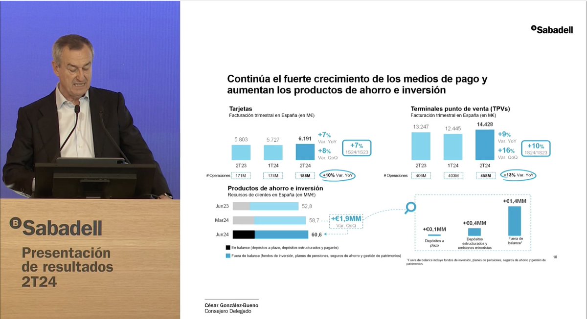 sabadellprensa's tweet photo. #ResultadosSabadell | C. González-Bueno: "La facturación de #Tarjetas avanzó a un ritmo del 7% interanual, hasta 11.918 millones de euros a cierre de junio, y en #TPVs se incrementó un 10%, hasta 26.873 millones de euros” https://t.co/KBZAeasahj
