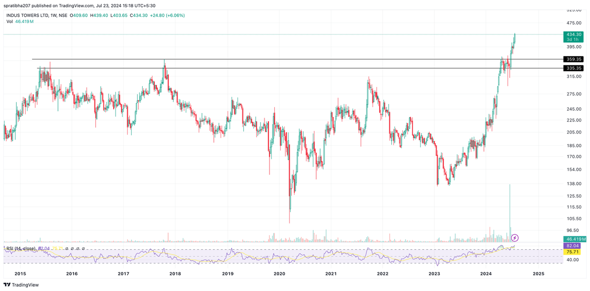 deepshanks023's tweet image. #INDUSTOWER CMP: 434
- 418 to 434 in 3 days