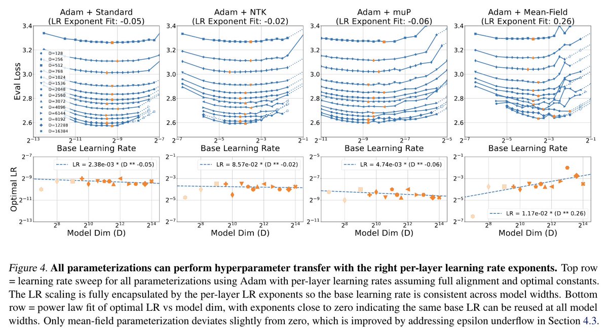 Katie Everett (@_katieeverett) on Twitter photo Come chat with me and <a href="/Locchiu/">Lechao Xiao</a> at our ICML poster session 1:30-3pm CEST (Vienna time) today at Hall C 4-9 #2500 and see how our theory lets all parameterizations perform hyperparameter transfer!
arxiv.org/abs/2407.05872 Come chat with me and <a href="/Locchiu/">Lechao Xiao</a> at our ICML poster session 1:30-3pm CEST (Vienna time) today at Hall C 4-9 #2500 and see how our theory lets all parameterizations perform hyperparameter transfer!
arxiv.org/abs/2407.05872