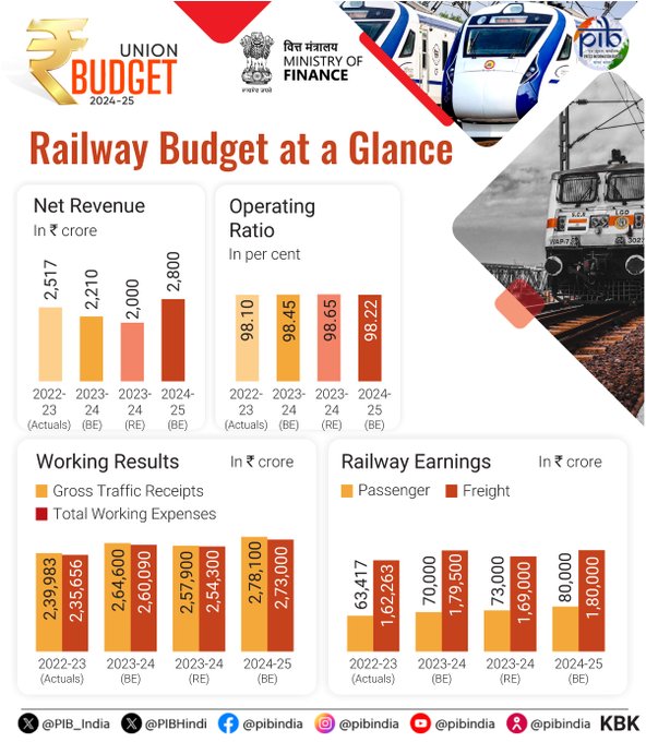 Railway Budget 2024-25