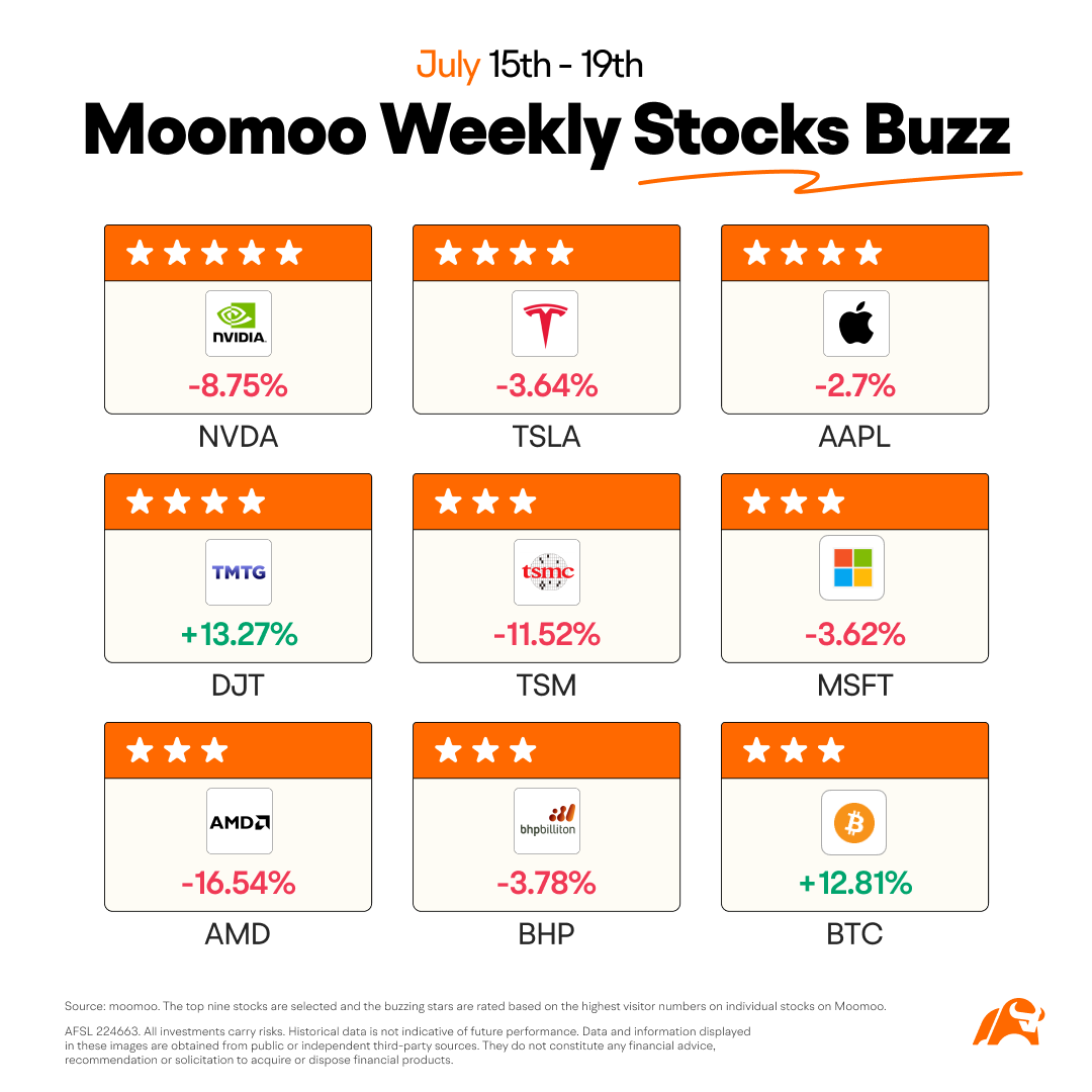 moomoo_ANZ's tweet photo. Welcome back to moomoo's weekly stocks buzz!
Last week, the semiconductor sector seems decline while TMTG and Bitcoin rose. Take a look and stay tuned for more next week 👀.
https://t.co/MCGmnL6PrR
#investing #stocks $nvda $tsla $aapl $djt $tsm $msft $amd $bhp $btc #weeklybuzz #moomooau