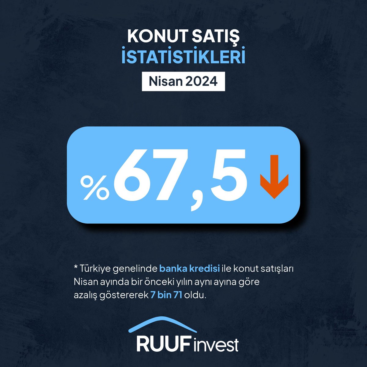 RuufInvest's tweet photo. 🏡 Konut piyasasında dalgalanma! 📉  Nisan 2024’te banka kredisi ile konut satışları bir önceki yılın aynı ayına kıyasla %67,5 oranında düştü.

#KonutSatışları #EmlakPiyasası #EvAlmak #Gayrimenkul #EmlakHaberleri #KrediİleEv #EmlakYatırımı #EmlakTrendleri https://t.co/Hla43xaMTj