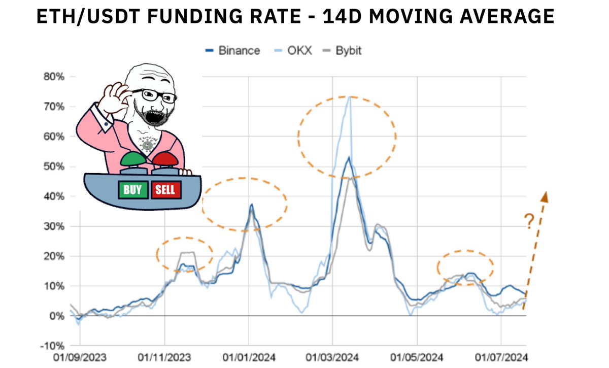 📊 ETH/USDT Funding Rates: Bullish Opportunity on the Horizon?🐂🚀

Analysis of ETH/USDT funding rates across major centralized exchanges over the past year reveals some juicy patterns:

1️⃣ Cyclical Nature: Clear funding rate cycles with dramatic swings.

2️⃣ Bull Market Bonanza: