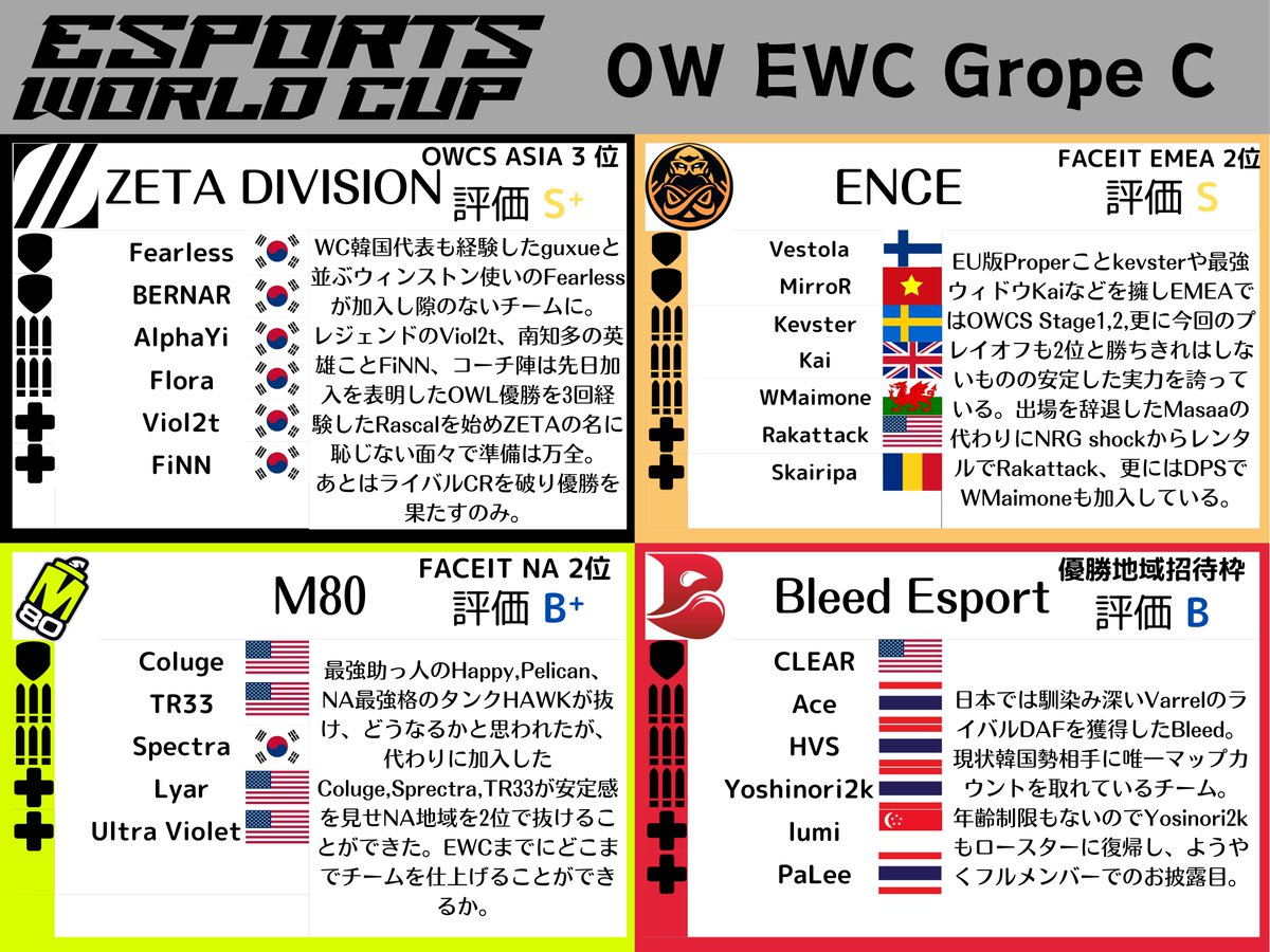 Ria__ow's tweet photo. 選手の移籍も含めた最終的なOW EWCのグループとチーム紹介です。
#OW2
#EsportsWorldCup https://t.co/aiScXmhMzd