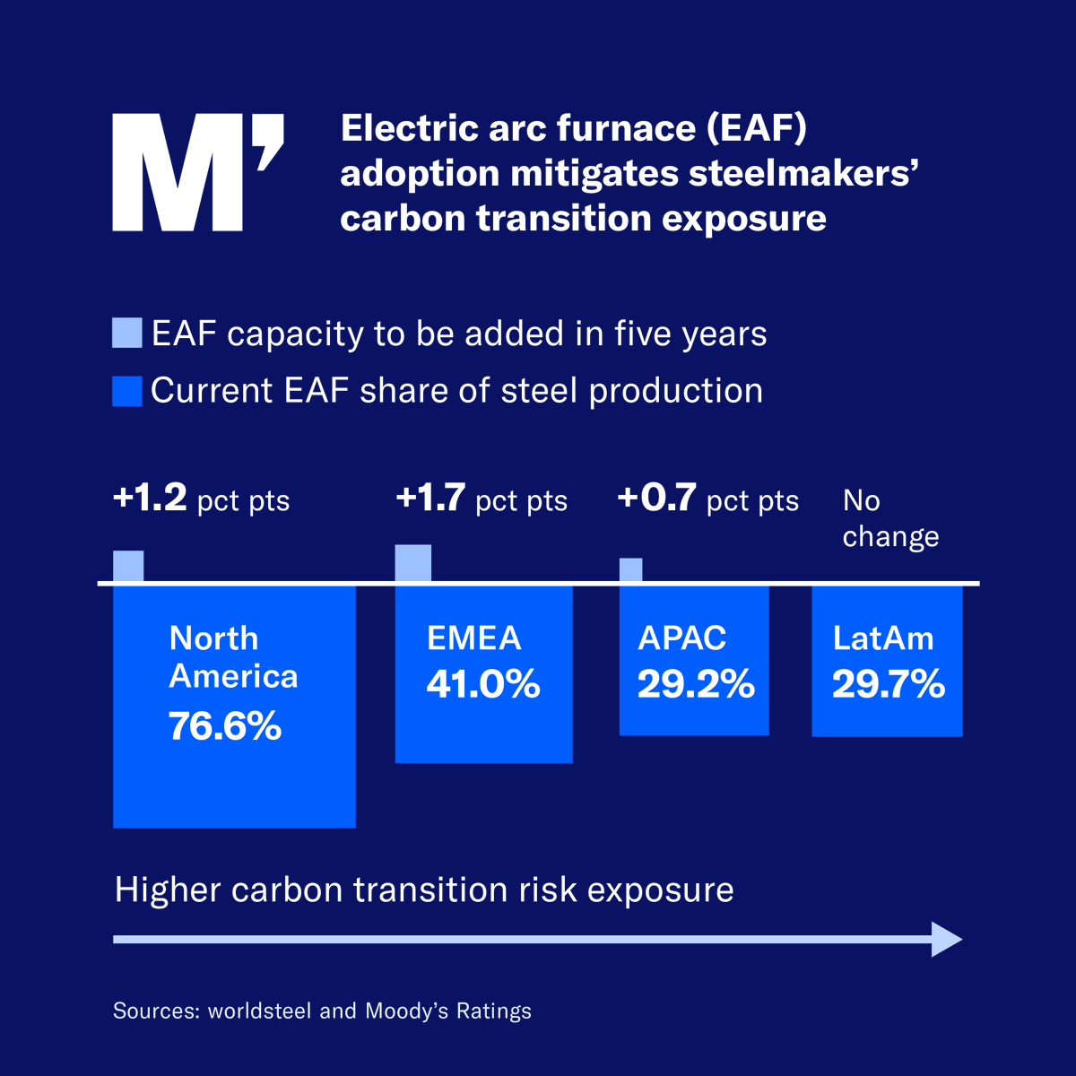 moodysratings's tweet photo. How quickly are steelmakers reducing carbon emissions, which technologies are they using, and which regions are in the lead? See our full infographic for insights: https://t.co/5apjy7eO63
#Steel #CarbonTransition https://t.co/oRu09cynQ6