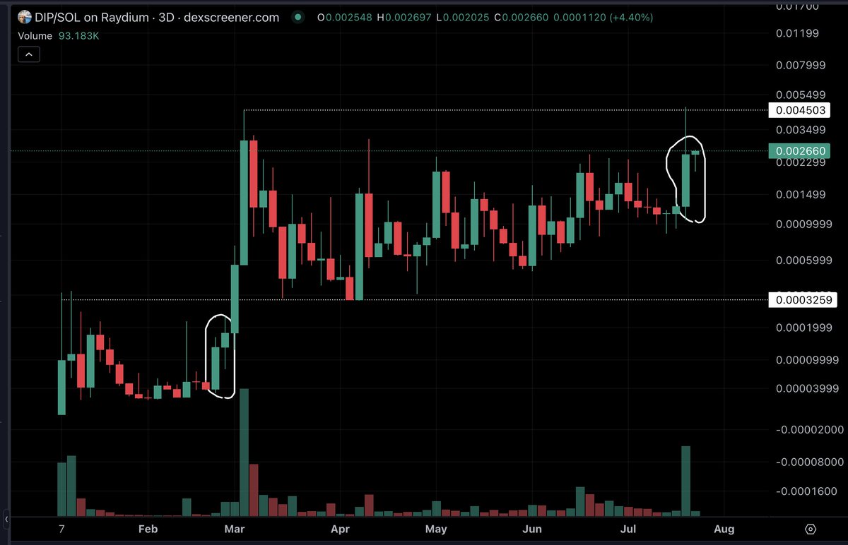 So clean... I can remember almost every catalyst that led to the pumps on this chart.

What I've learned is there's no place for cynicism, never doubt. The meme is there, the community is there, the whales are there, $DIP is going so much higher.