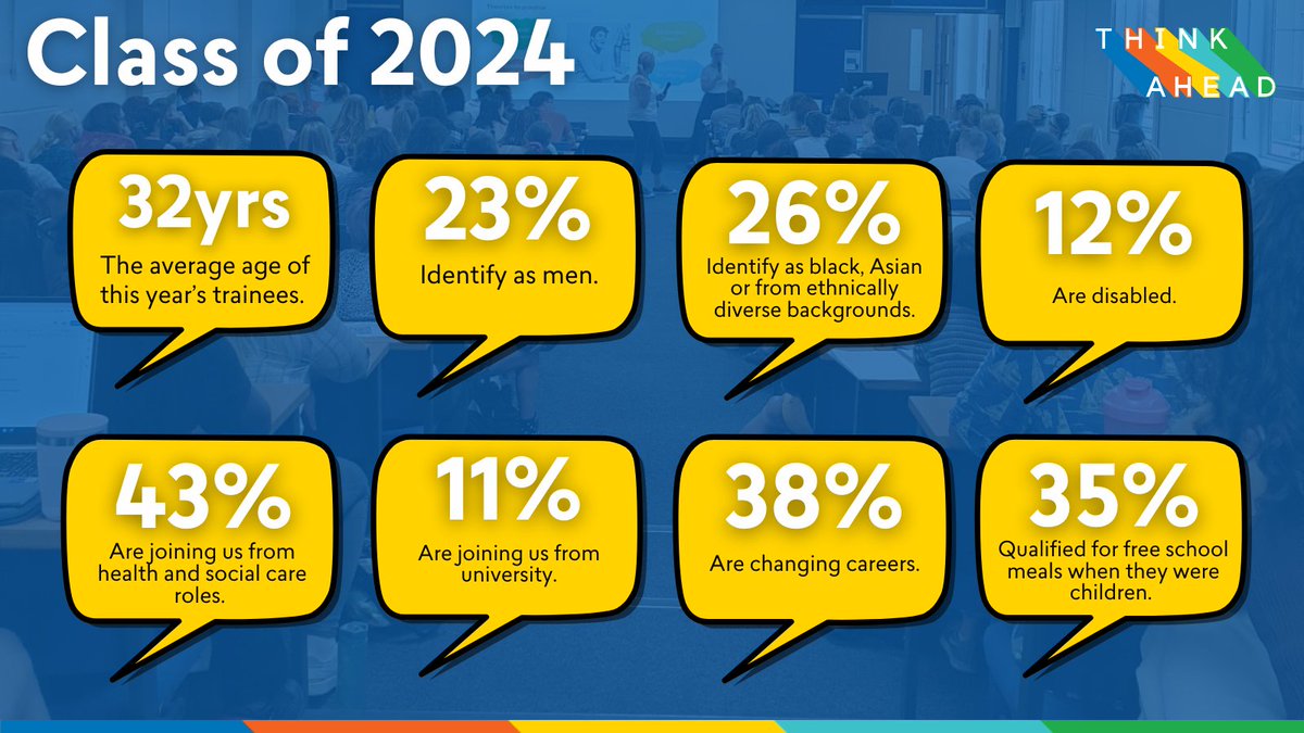 ThinkAheadMH's tweet image. Class of 2024!

We believe the #MentalHealth workforce should be representative of all genders, ethnicities, abilities and socioeconomic backgrounds.

There’s still work to do – but we’re doing it together.

💙 🤝

🔗 i.mtr.cool/xsneuhqkjy

#ThinkAheadProgramme #SocialWork