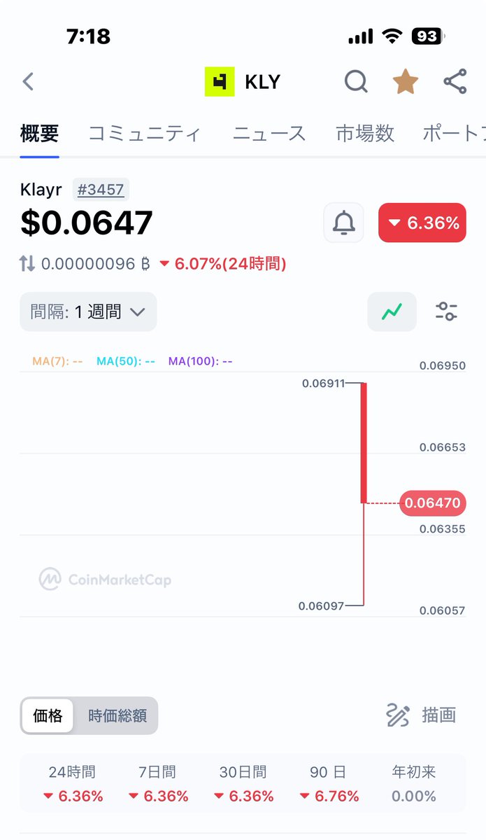 xrpemlm's tweet image. #Klayr #KLY 
ついにCMCで見れるようになった。
記念すべき初日…。

2024/7/23
3457th
$0.0647